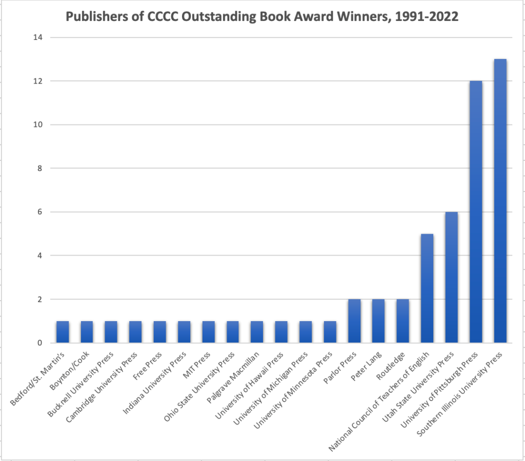 Publishers of CCCC Outstanding Book Award Winners, 1991-2022