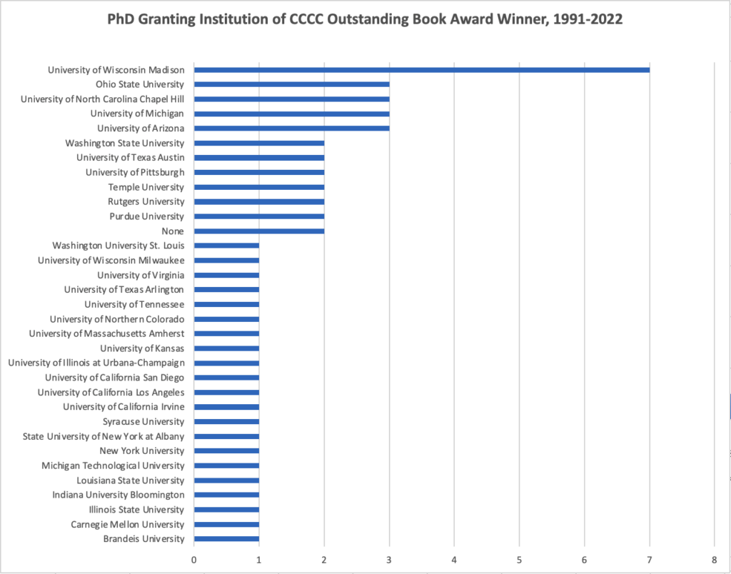 Bar chart showing frequency of CCCC Outstanding Book Award Winners, 1991-2022