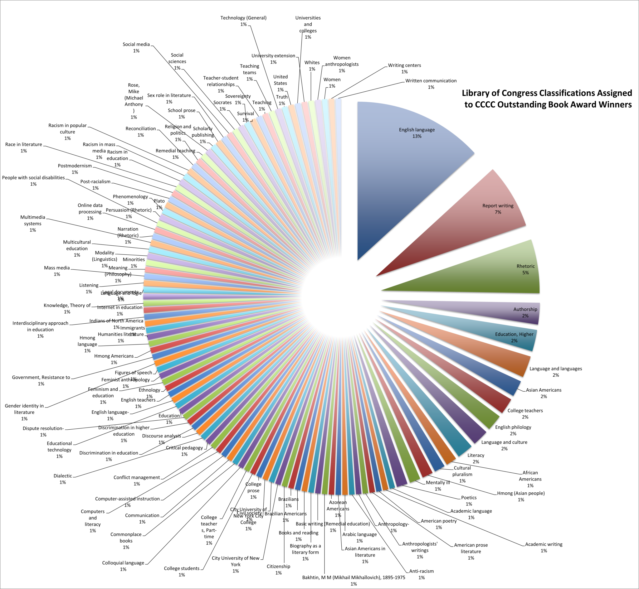 library-of-congress-classifications-for-cccc-outstanding-book-award